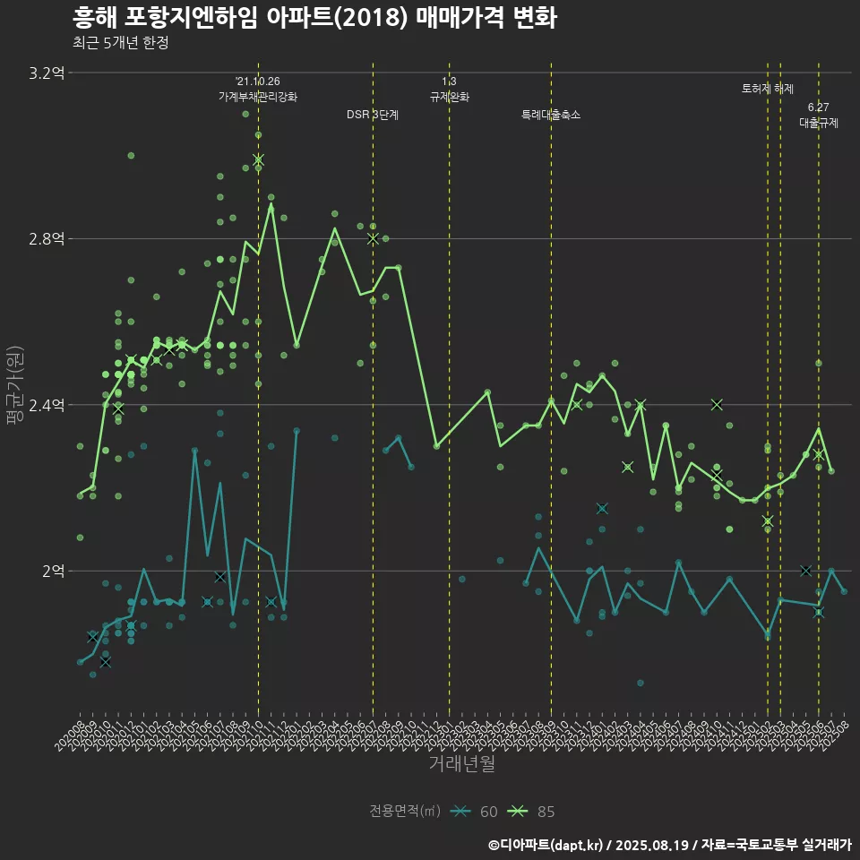 흥해 포항지엔하임 아파트(2018) 매매가격 변화
