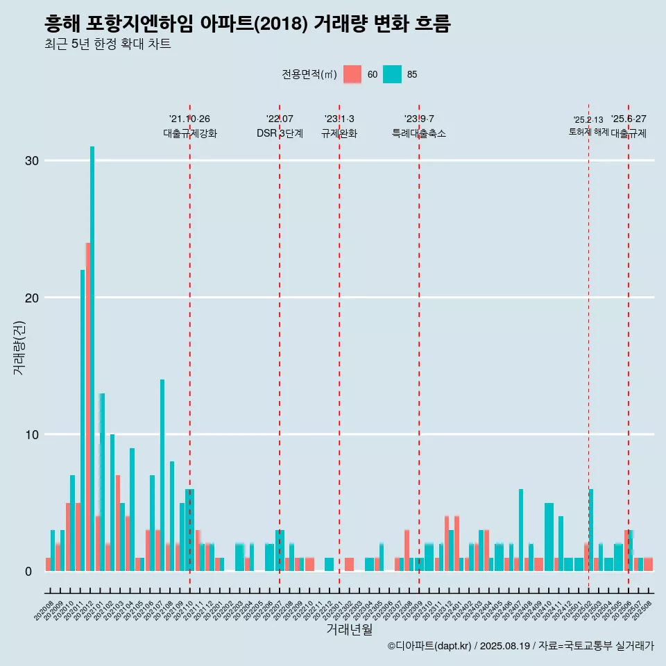 흥해 포항지엔하임 아파트(2018) 거래량 변화 흐름