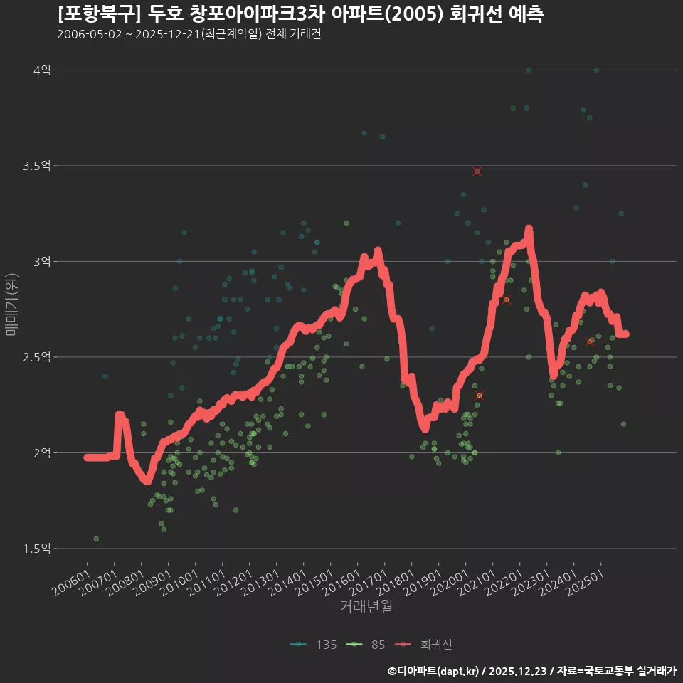 [포항북구] 두호 창포아이파크3차 아파트(2005) 회귀선 예측