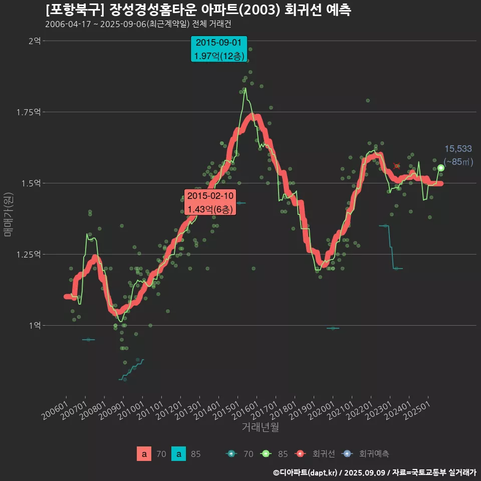 [포항북구] 장성경성홈타운 아파트(2003) 회귀선 예측