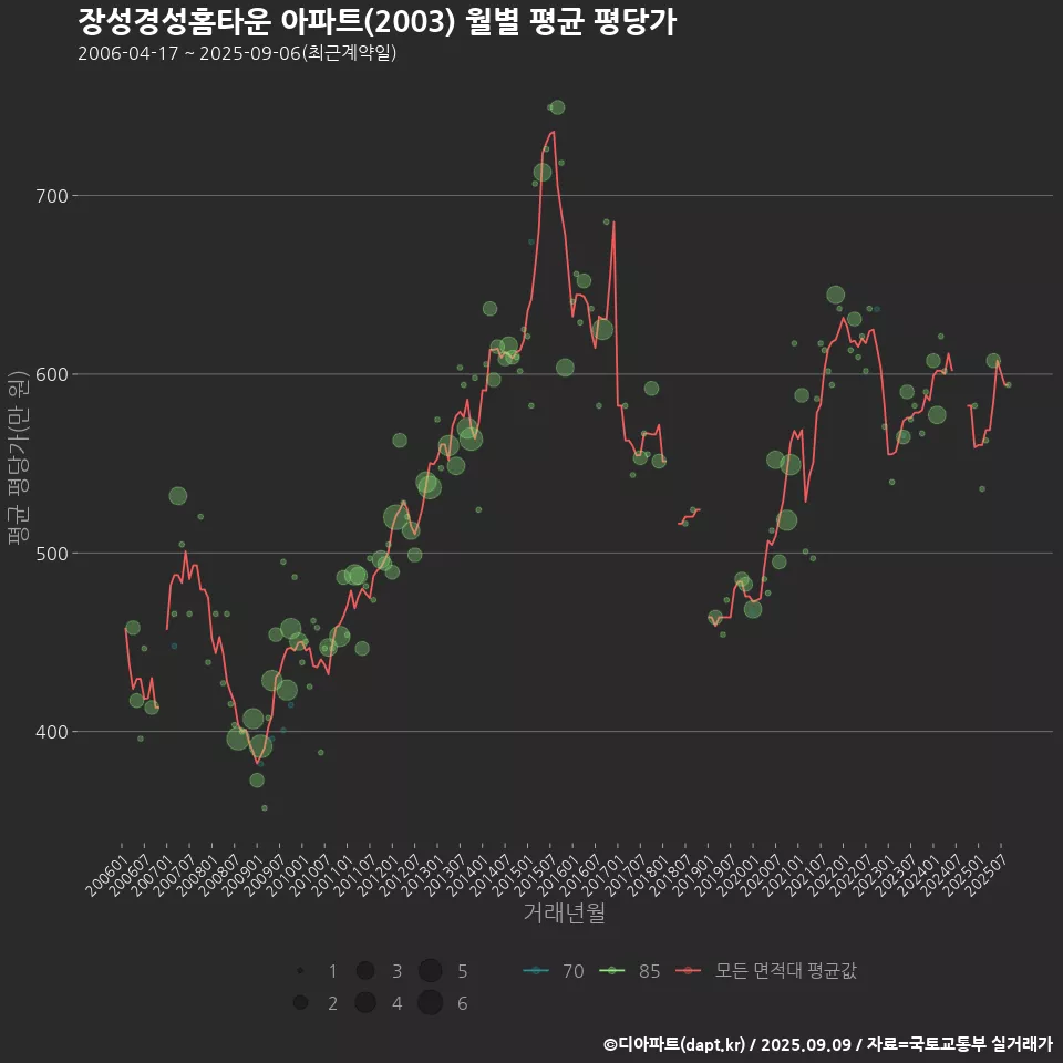 장성경성홈타운 아파트(2003) 월별 평균 평당가