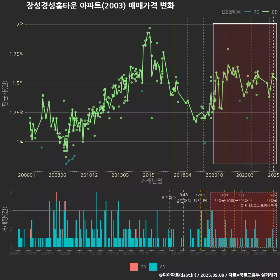 장성경성홈타운 아파트(2003) 매매가격 변화
