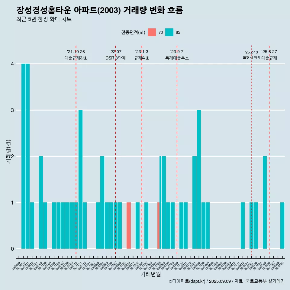 장성경성홈타운 아파트(2003) 거래량 변화 흐름