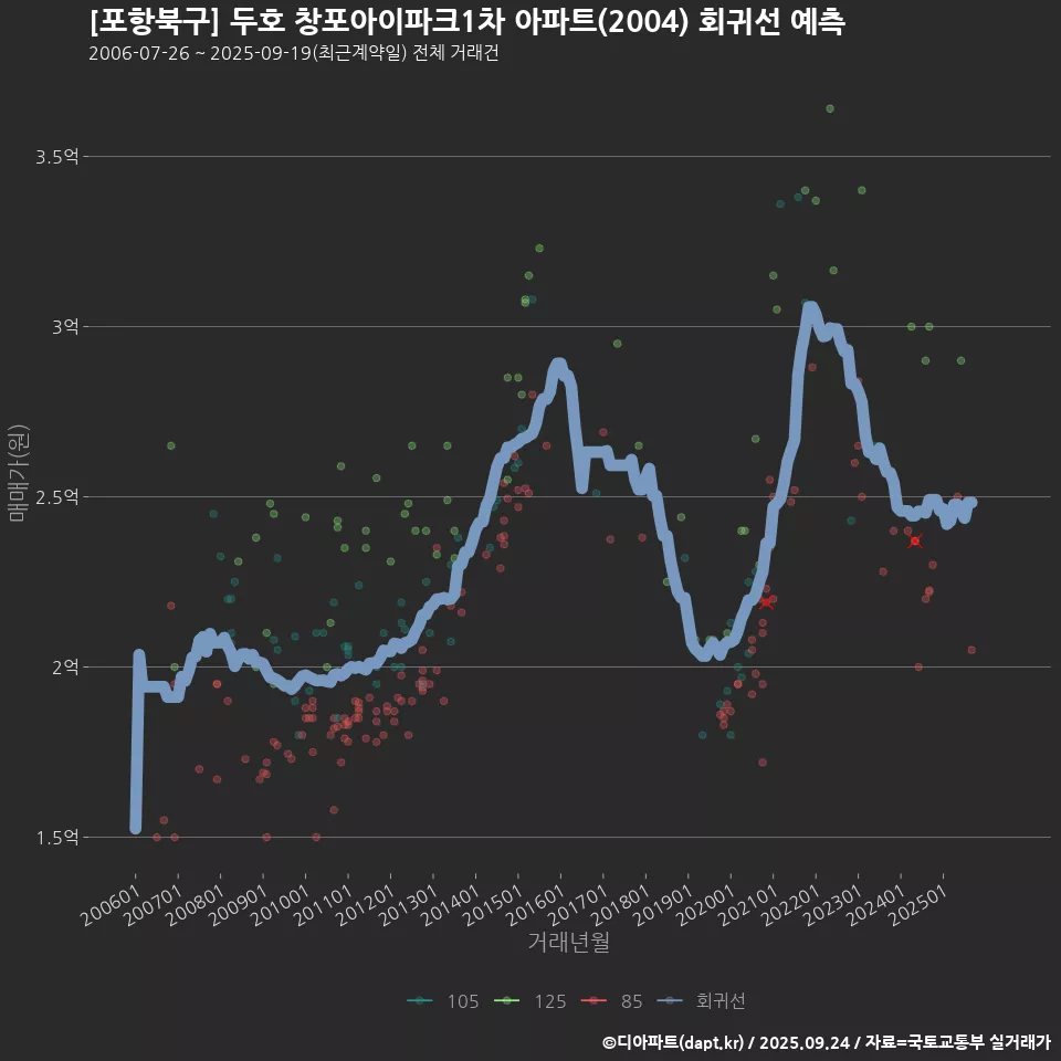 [포항북구] 두호 창포아이파크1차 아파트(2004) 회귀선 예측