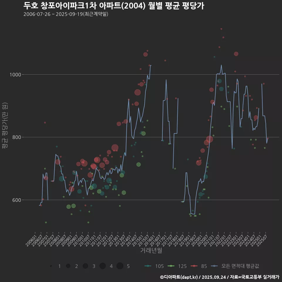 두호 창포아이파크1차 아파트(2004) 월별 평균 평당가