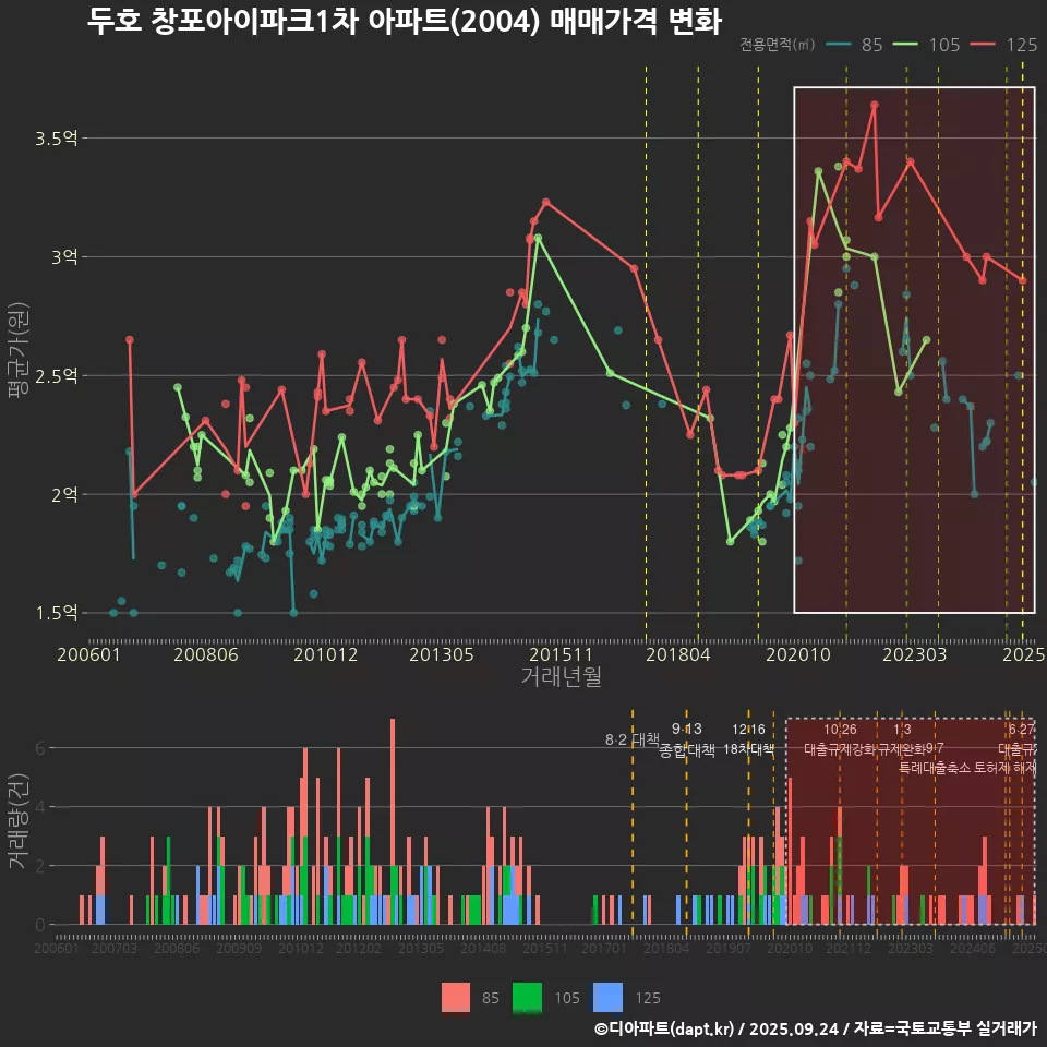 두호 창포아이파크1차 아파트(2004) 매매가격 변화