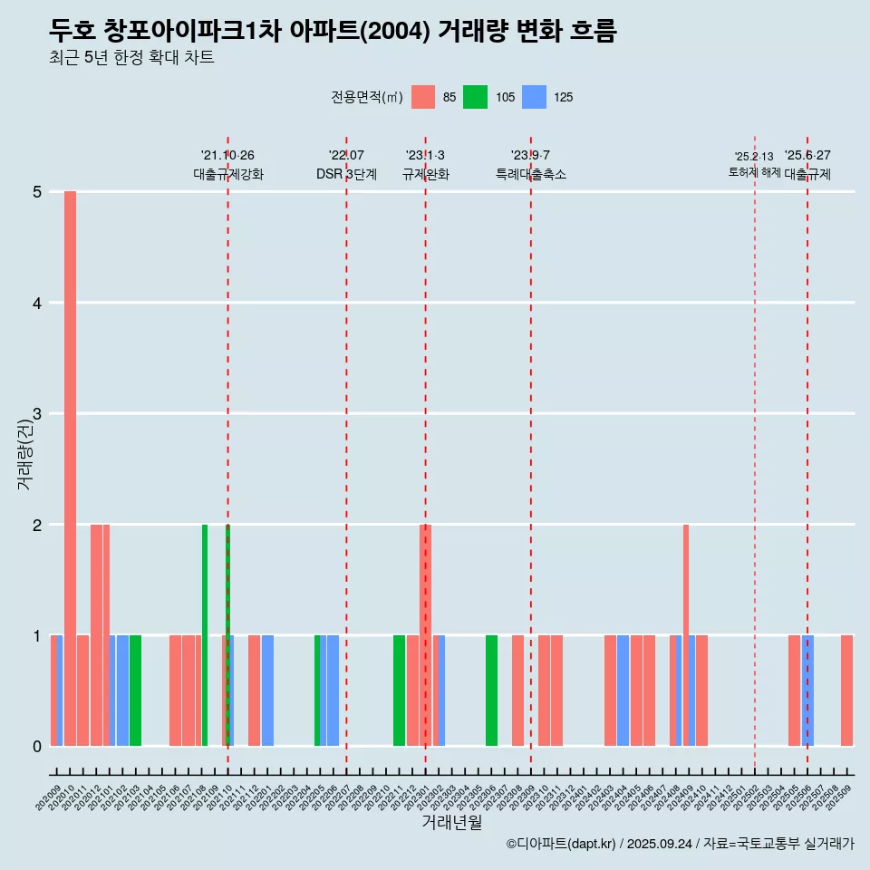 두호 창포아이파크1차 아파트(2004) 거래량 변화 흐름