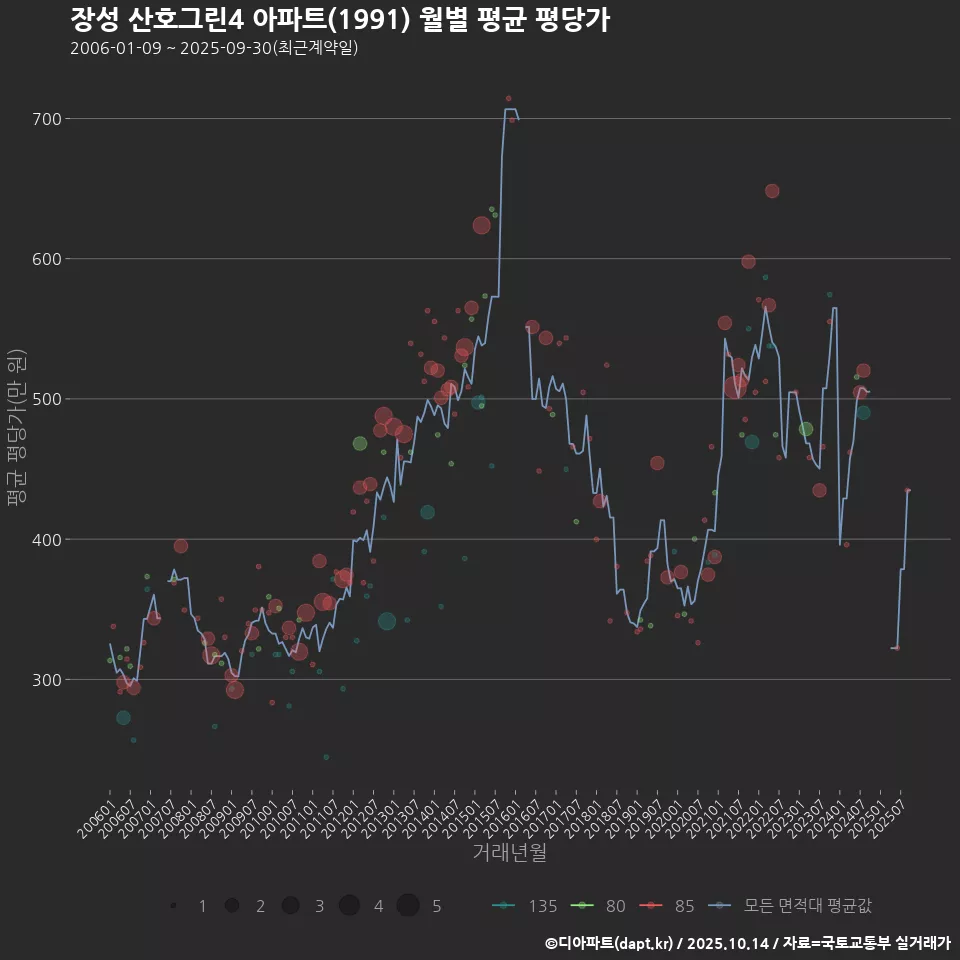 장성 산호그린4 아파트(1991) 월별 평균 평당가