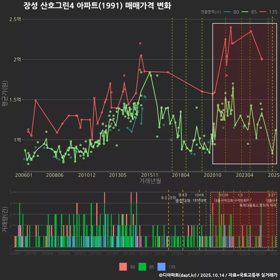 장성 산호그린4 아파트(1991) 매매가격 변화