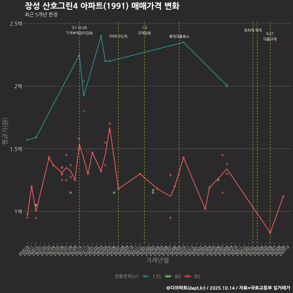장성 산호그린4 아파트(1991) 매매가격 변화