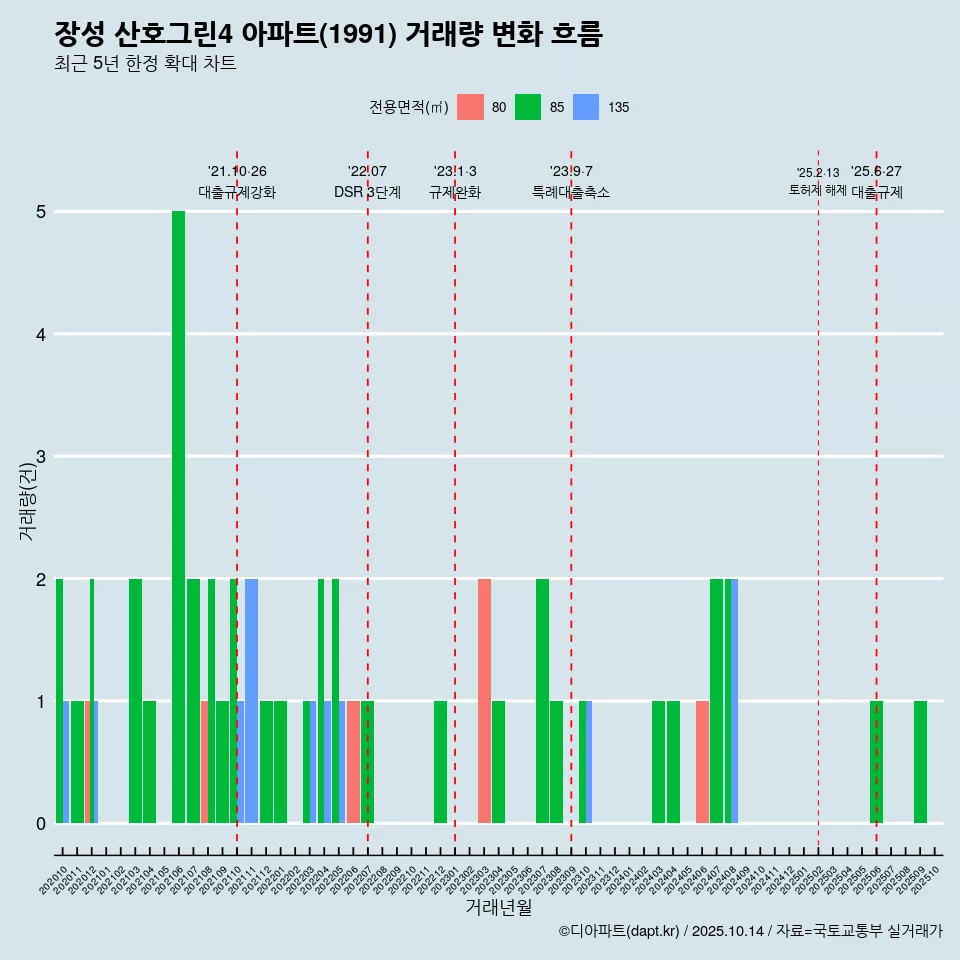 장성 산호그린4 아파트(1991) 거래량 변화 흐름