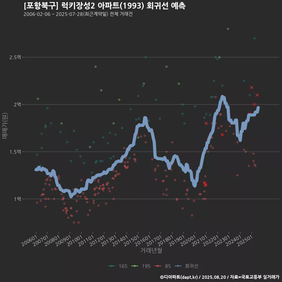 [포항북구] 럭키장성2 아파트(1993) 회귀선 예측