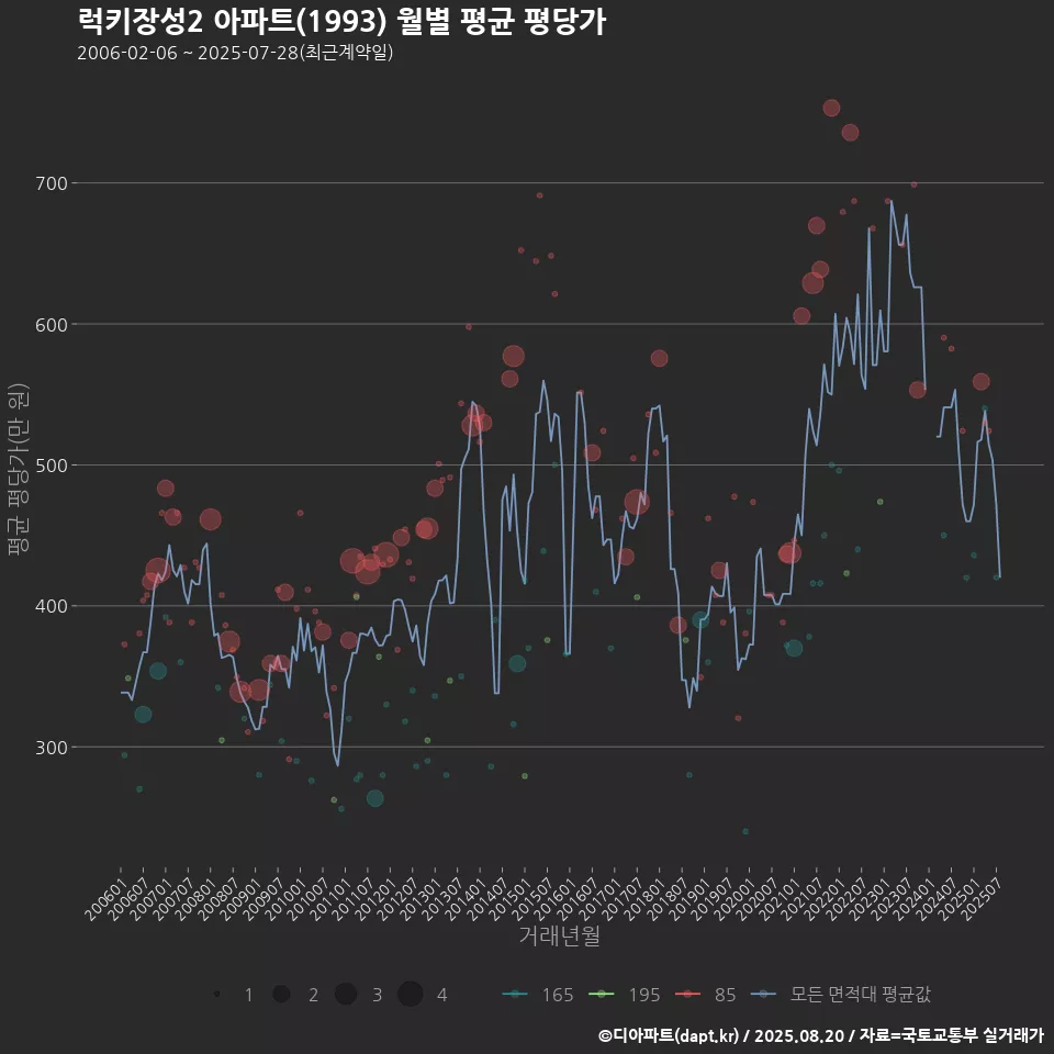 럭키장성2 아파트(1993) 월별 평균 평당가