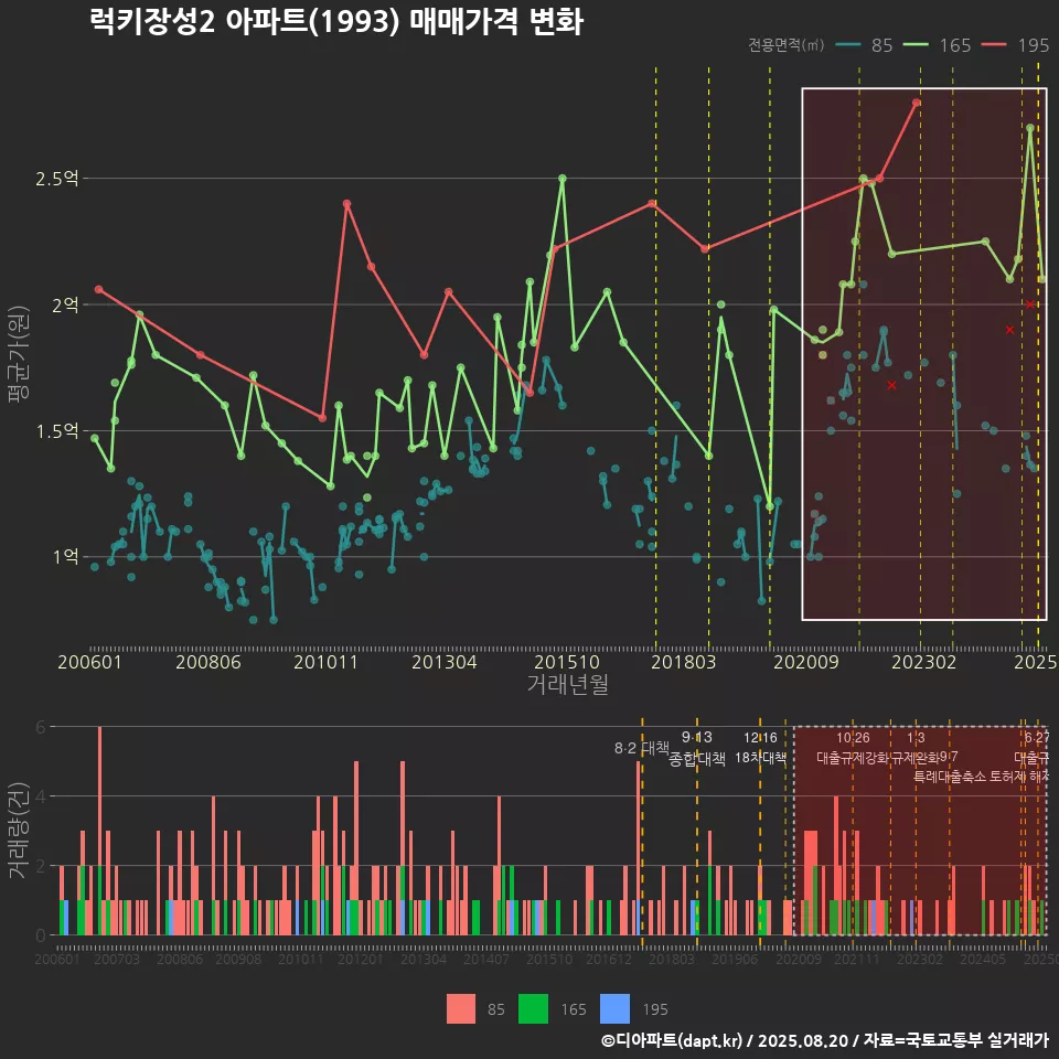 럭키장성2 아파트(1993) 매매가격 변화