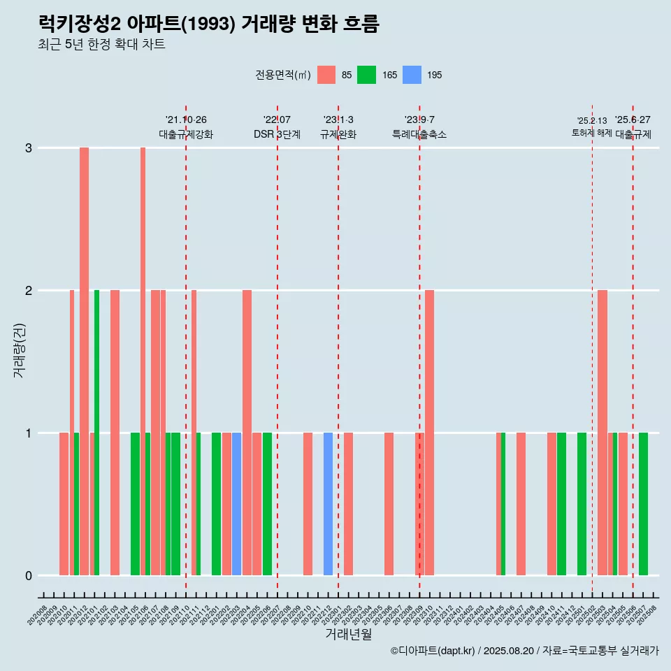 럭키장성2 아파트(1993) 거래량 변화 흐름
