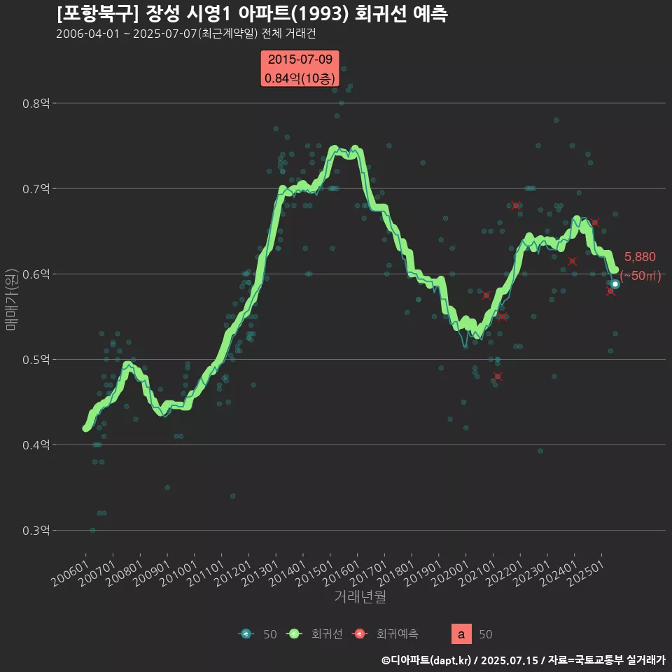 [포항북구] 장성 시영1 아파트(1993) 회귀선 예측