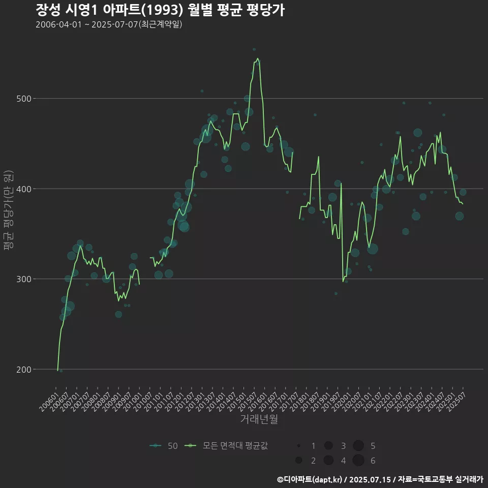 장성 시영1 아파트(1993) 월별 평균 평당가