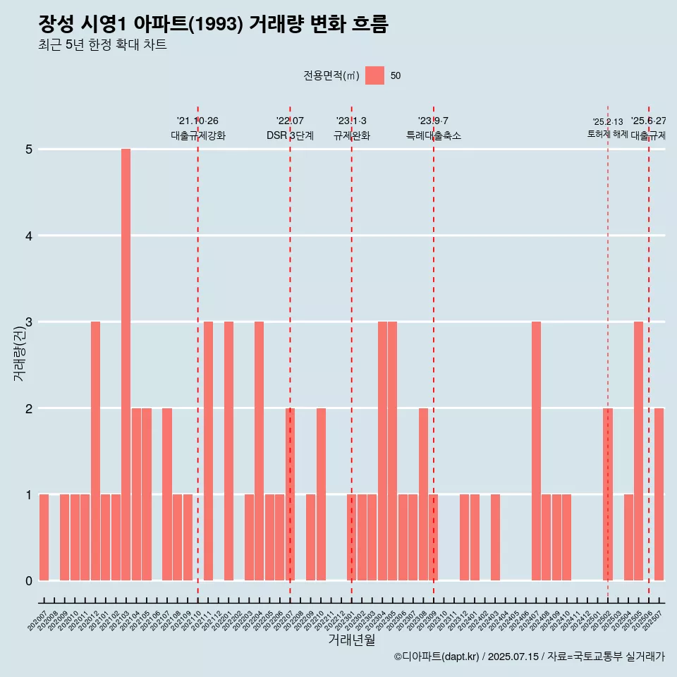 장성 시영1 아파트(1993) 거래량 변화 흐름