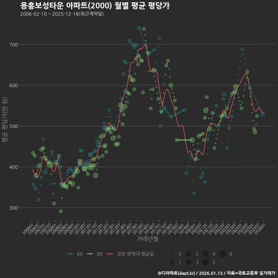 용흥보성타운 아파트(2000) 월별 평균 평당가
