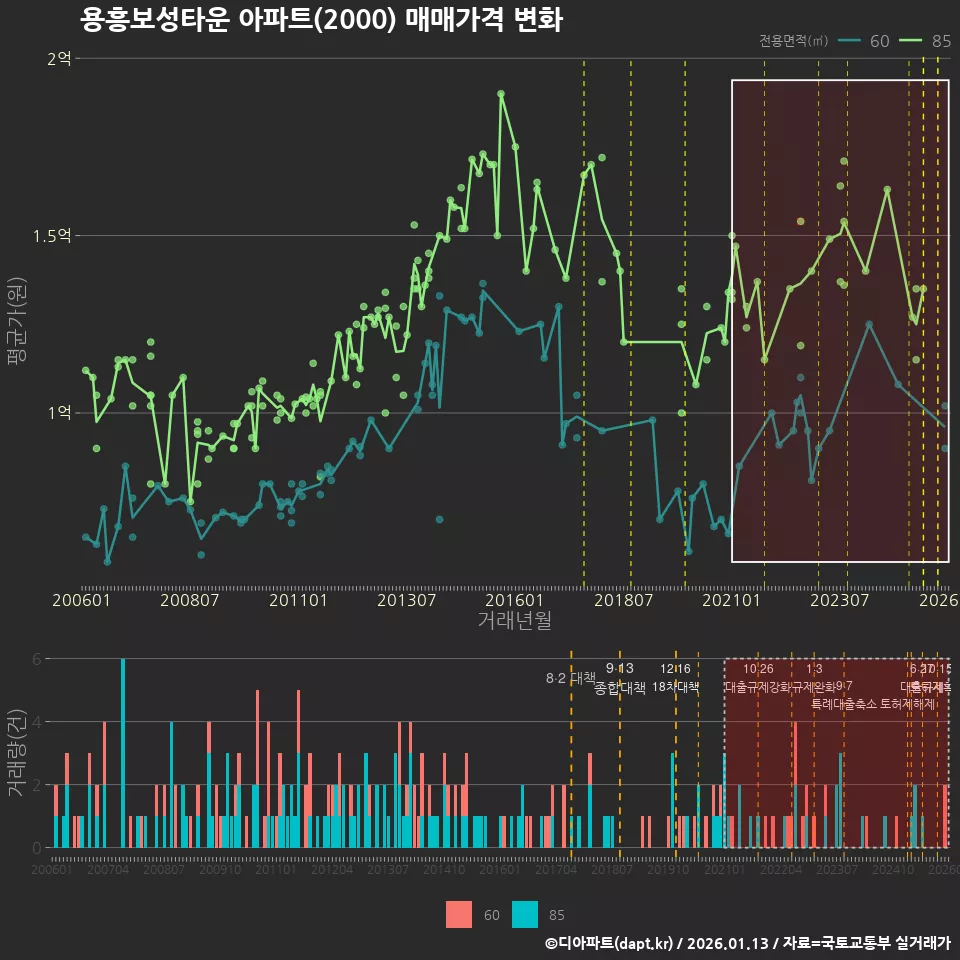 용흥보성타운 아파트(2000) 매매가격 변화