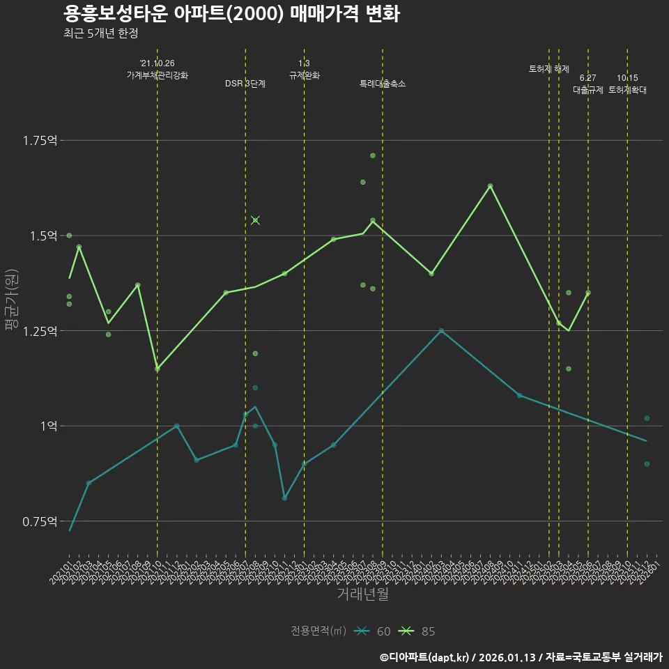 용흥보성타운 아파트(2000) 매매가격 변화