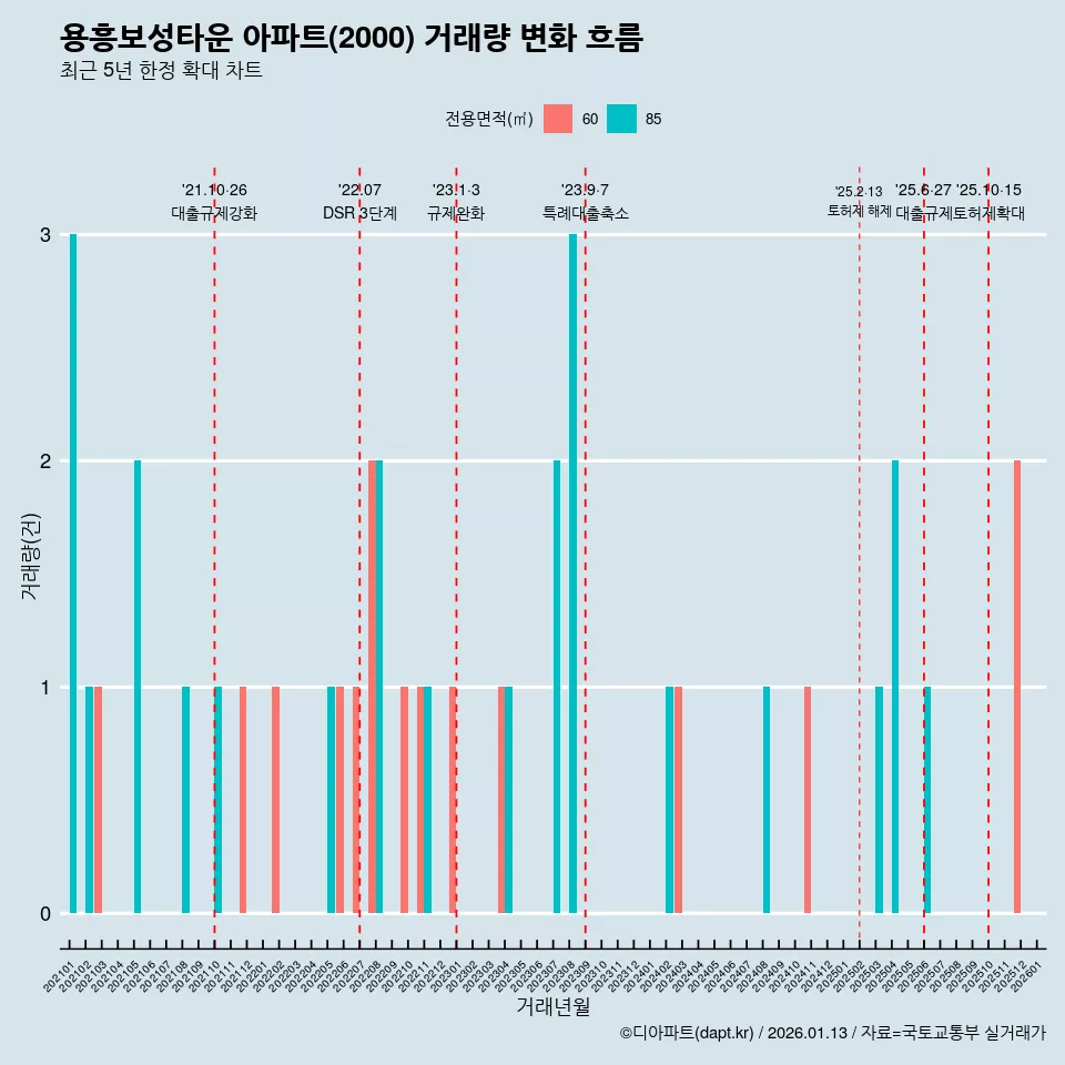 용흥보성타운 아파트(2000) 거래량 변화 흐름