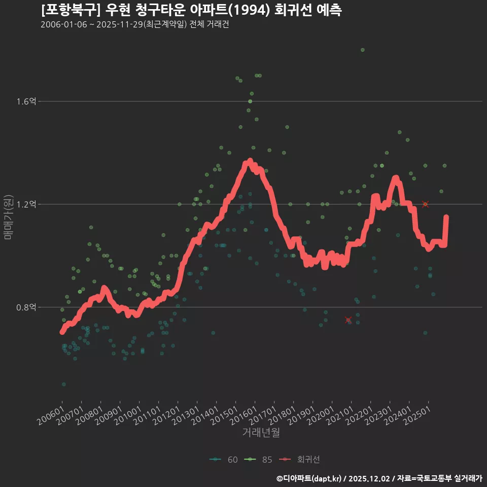 [포항북구] 우현 청구타운 아파트(1994) 회귀선 예측