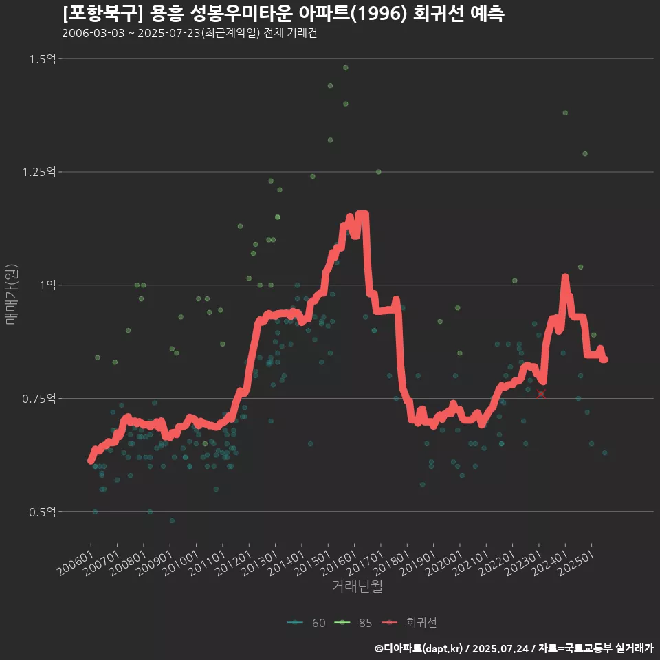 [포항북구] 용흥 성봉우미타운 아파트(1996) 회귀선 예측
