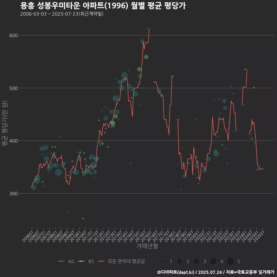 용흥 성봉우미타운 아파트(1996) 월별 평균 평당가