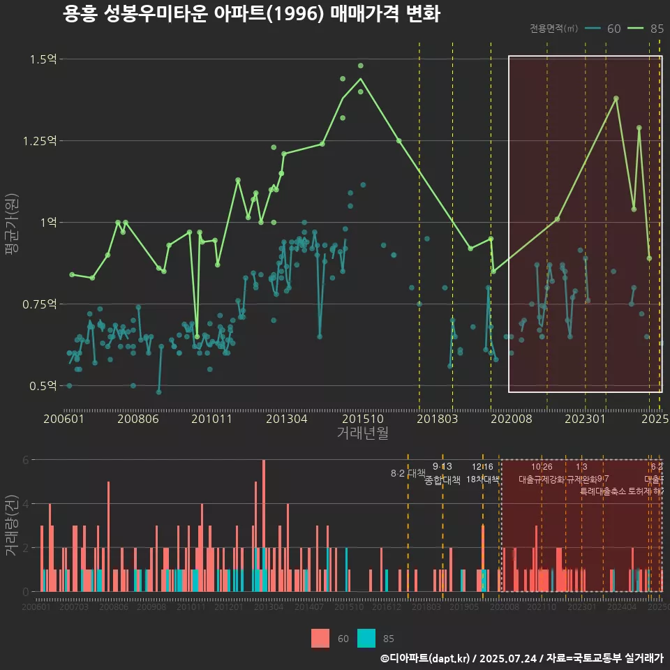 용흥 성봉우미타운 아파트(1996) 매매가격 변화