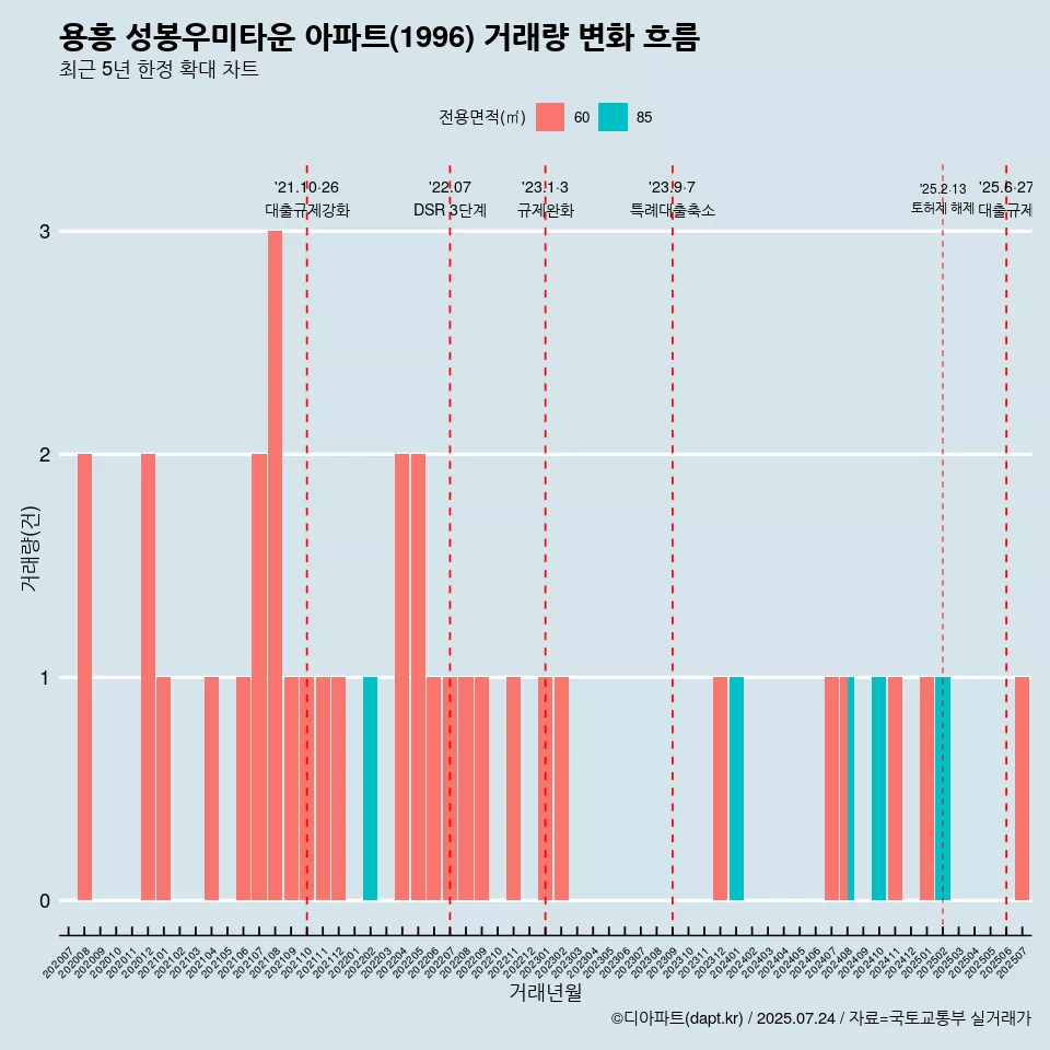 용흥 성봉우미타운 아파트(1996) 거래량 변화 흐름