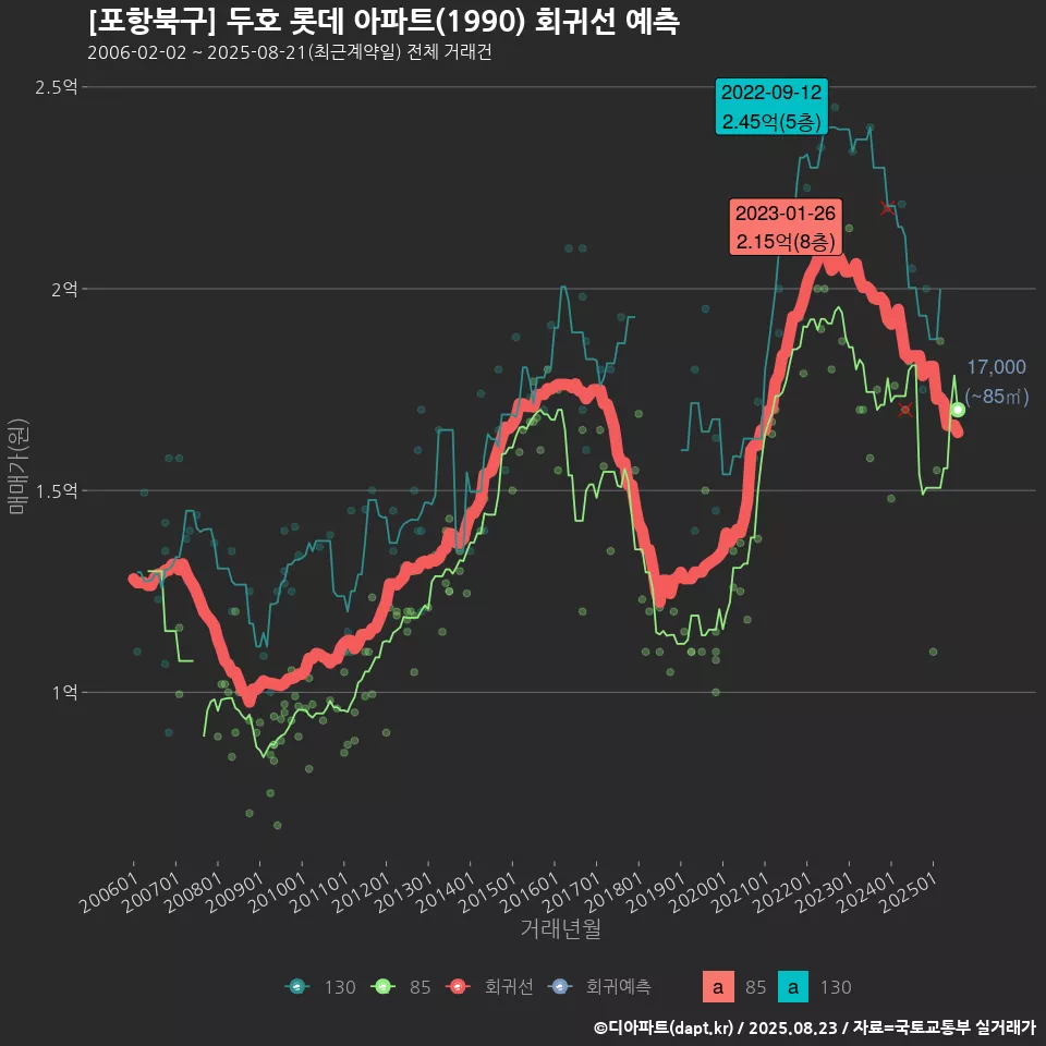 [포항북구] 두호 롯데 아파트(1990) 회귀선 예측