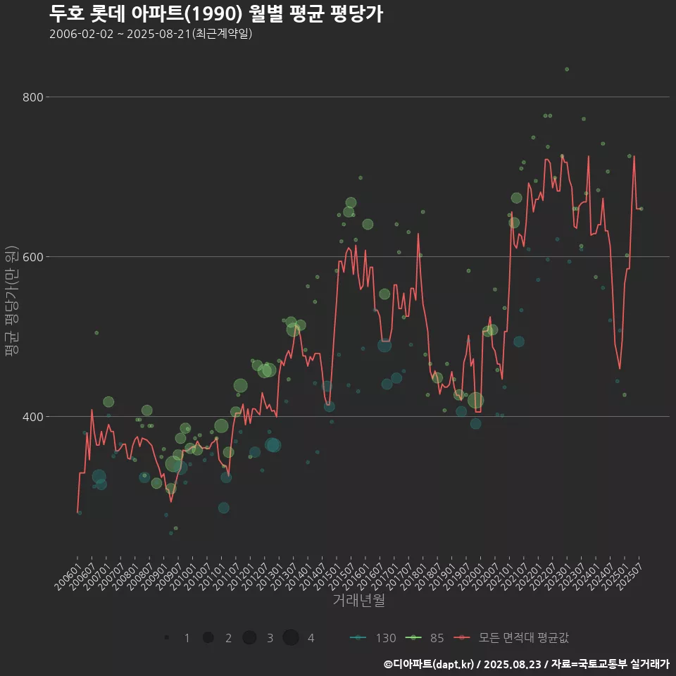 두호 롯데 아파트(1990) 월별 평균 평당가