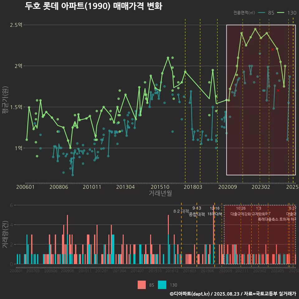 두호 롯데 아파트(1990) 매매가격 변화