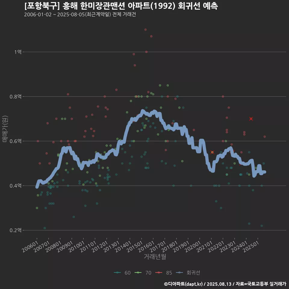 [포항북구] 흥해 한미장관맨션 아파트(1992) 회귀선 예측