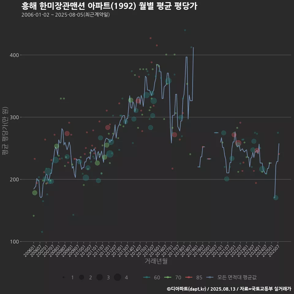 흥해 한미장관맨션 아파트(1992) 월별 평균 평당가