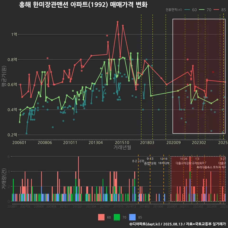 흥해 한미장관맨션 아파트(1992) 매매가격 변화