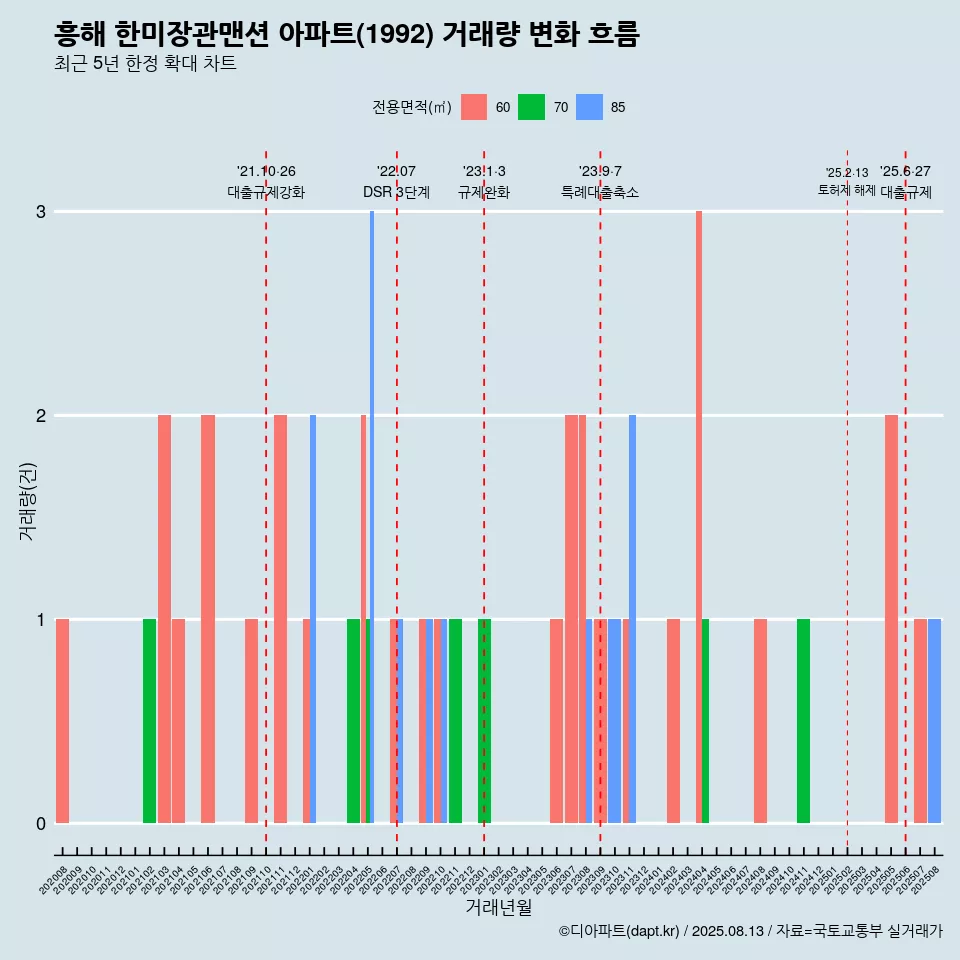 흥해 한미장관맨션 아파트(1992) 거래량 변화 흐름