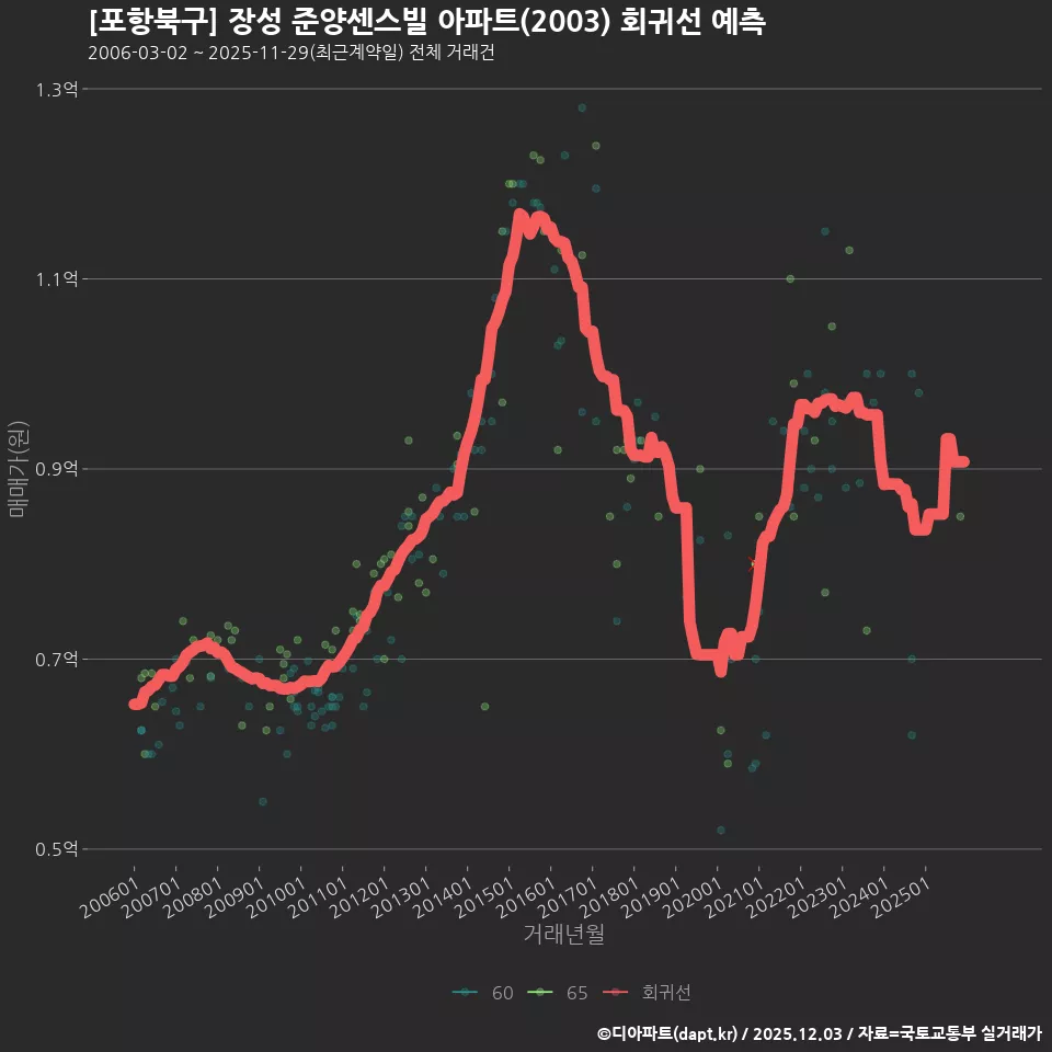 [포항북구] 장성 준양센스빌 아파트(2003) 회귀선 예측
