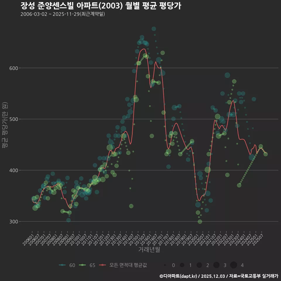 장성 준양센스빌 아파트(2003) 월별 평균 평당가