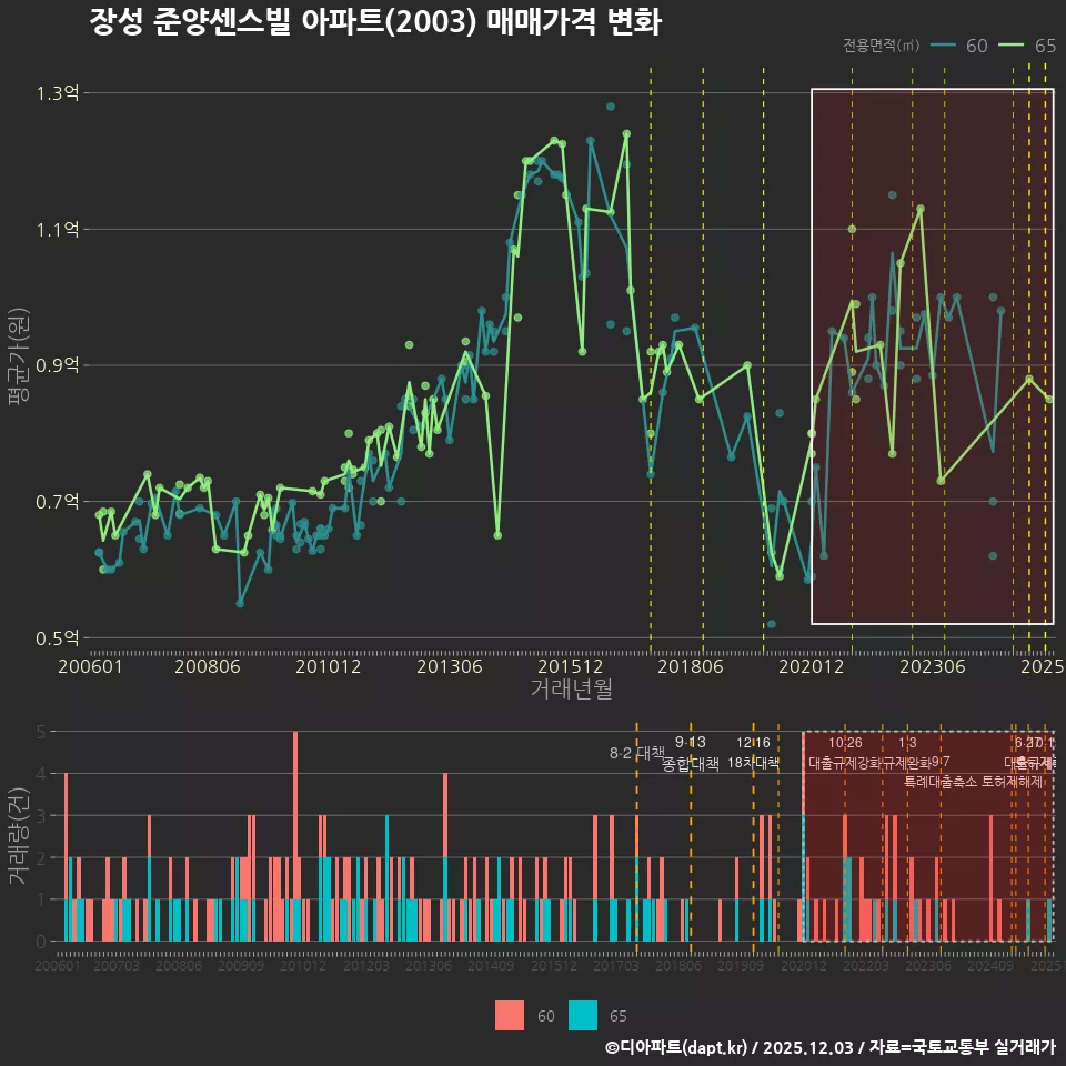 장성 준양센스빌 아파트(2003) 매매가격 변화