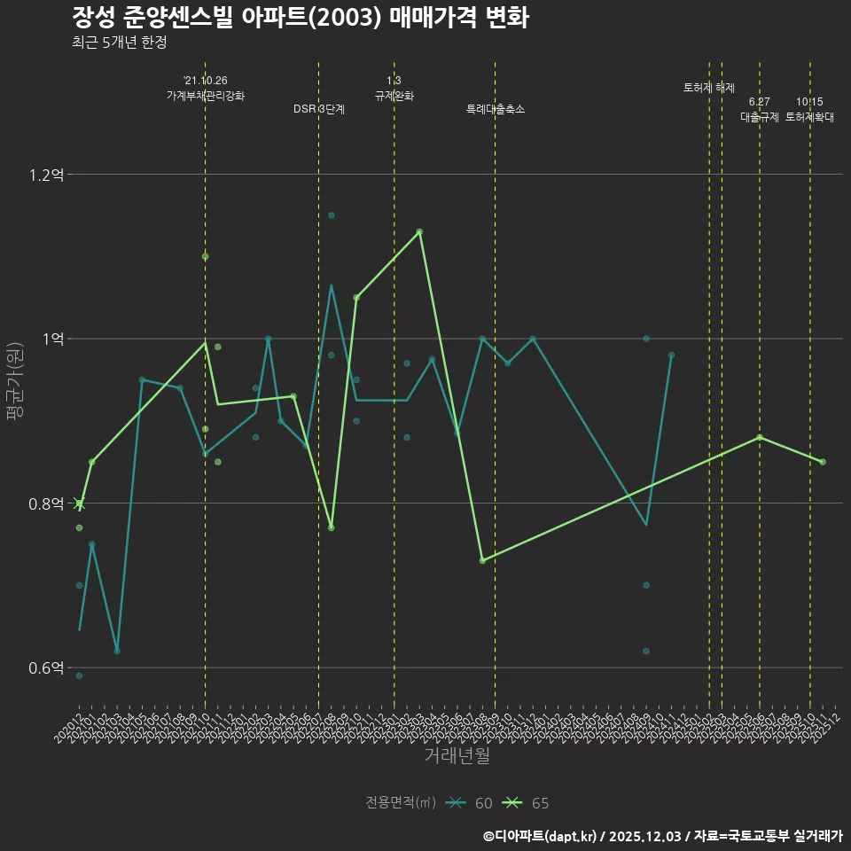 장성 준양센스빌 아파트(2003) 매매가격 변화