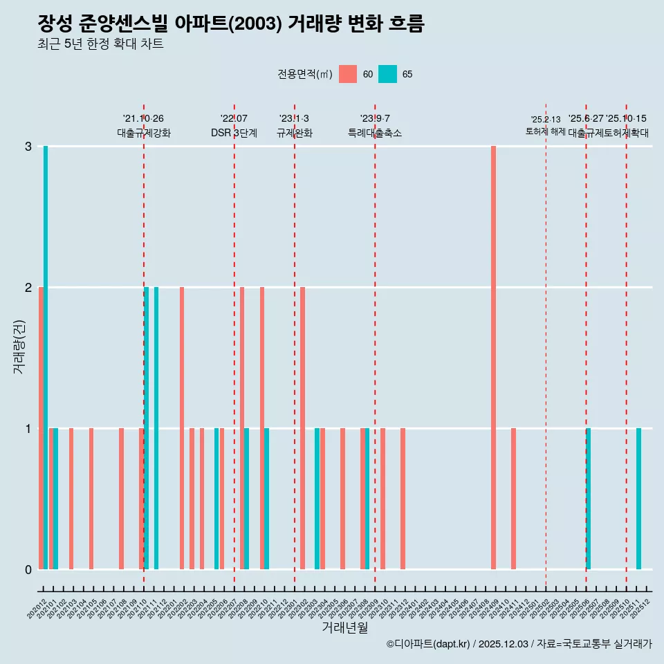 장성 준양센스빌 아파트(2003) 거래량 변화 흐름