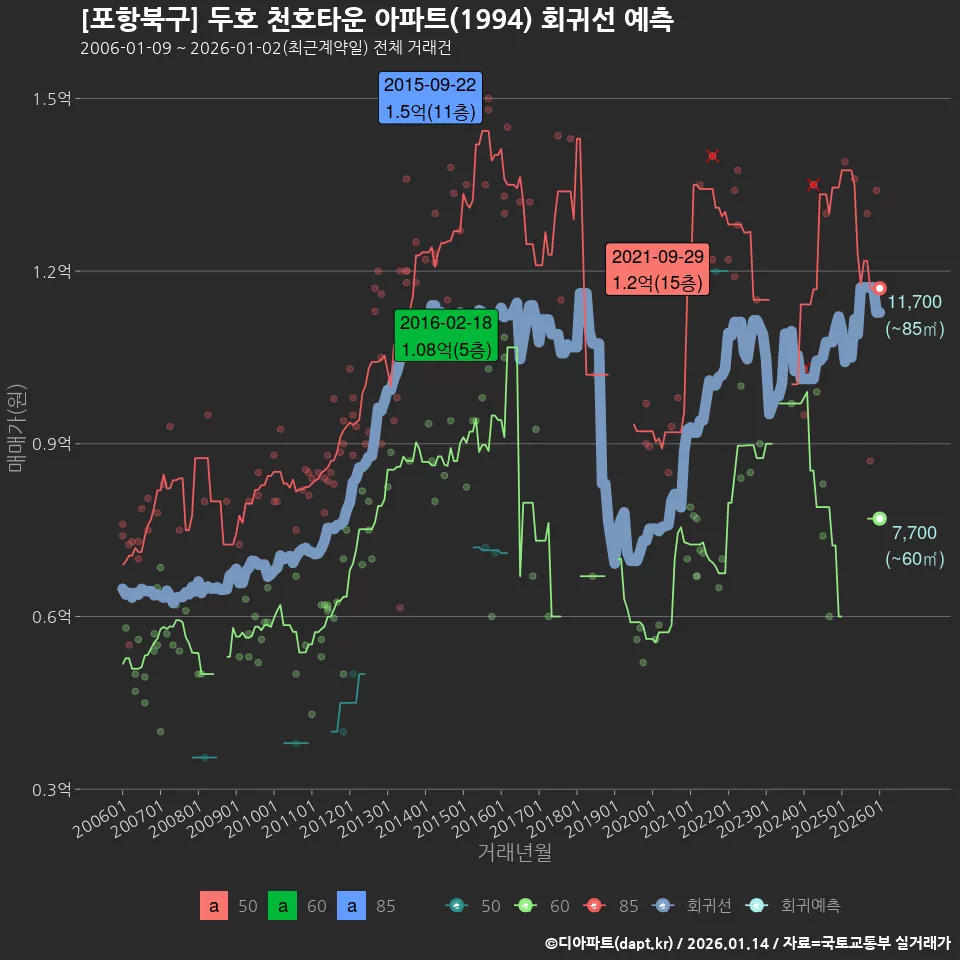 [포항북구] 두호 천호타운 아파트(1994) 회귀선 예측