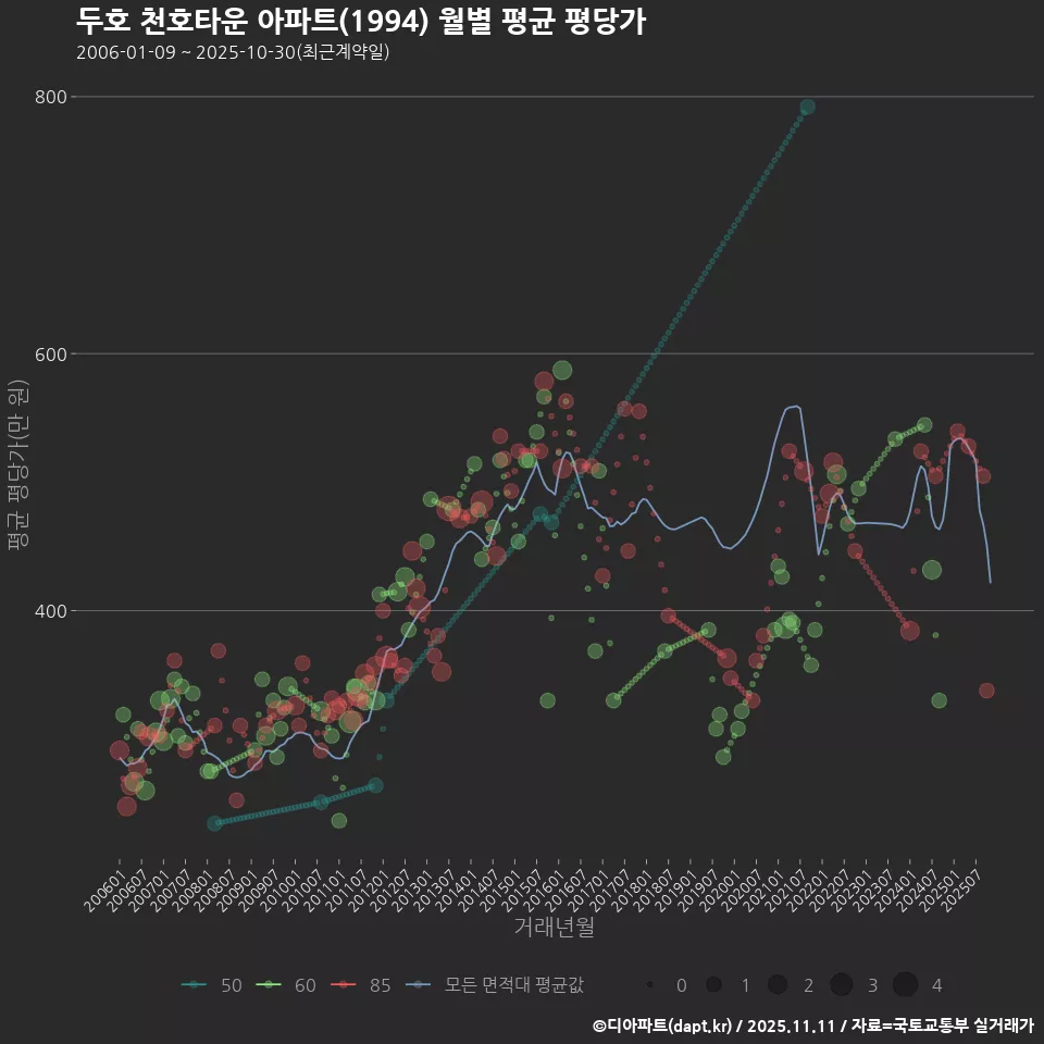 두호 천호타운 아파트(1994) 월별 평균 평당가