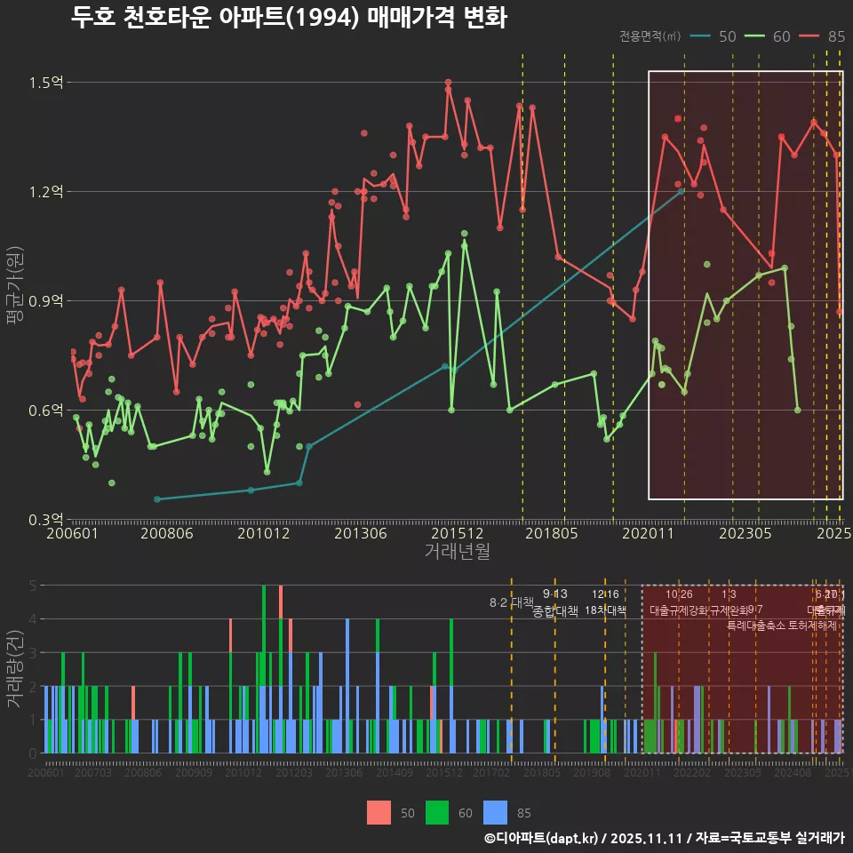 두호 천호타운 아파트(1994) 매매가격 변화