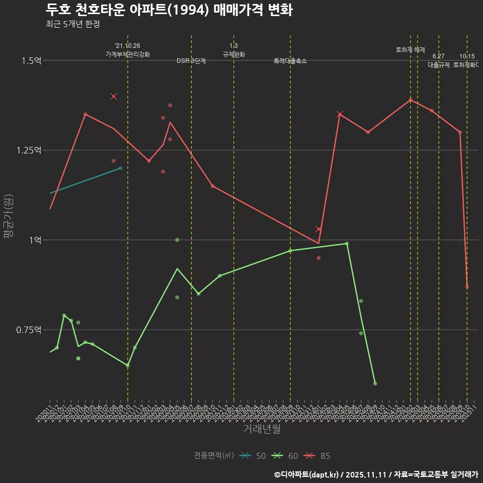 두호 천호타운 아파트(1994) 매매가격 변화
