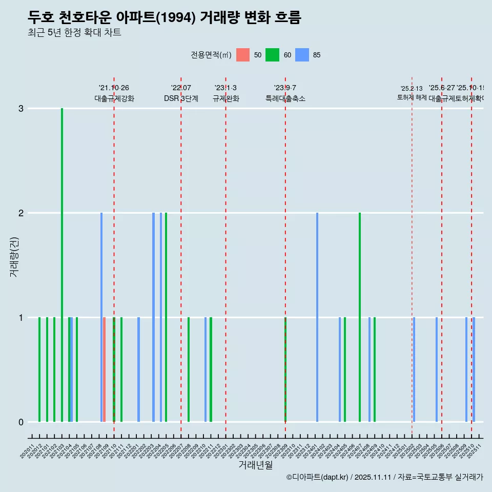 두호 천호타운 아파트(1994) 거래량 변화 흐름