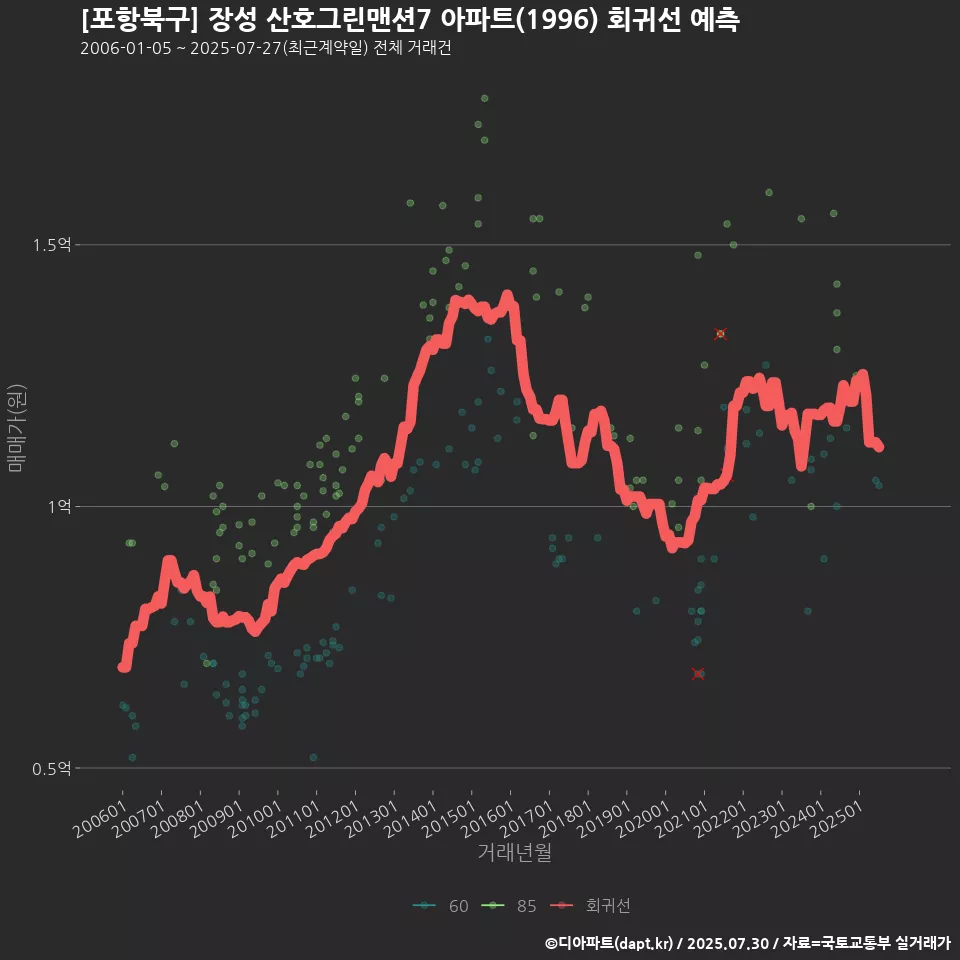 [포항북구] 장성 산호그린맨션7 아파트(1996) 회귀선 예측