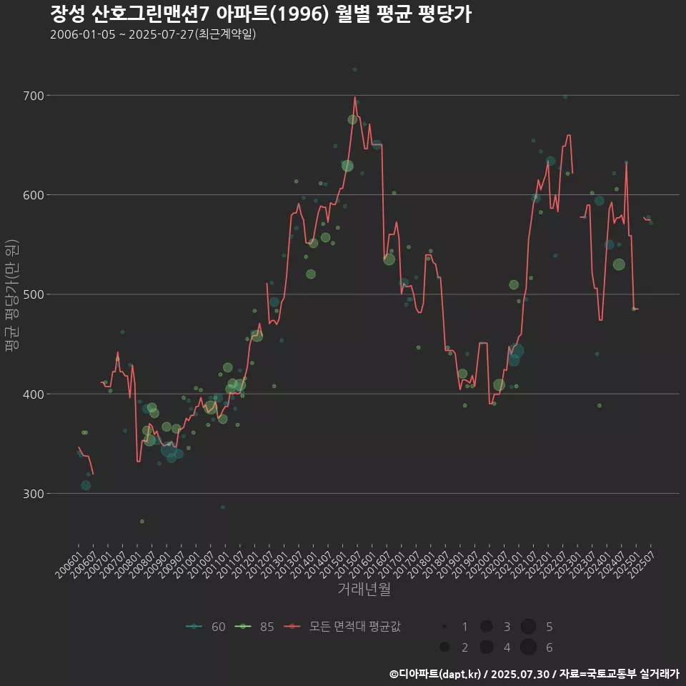 장성 산호그린맨션7 아파트(1996) 월별 평균 평당가